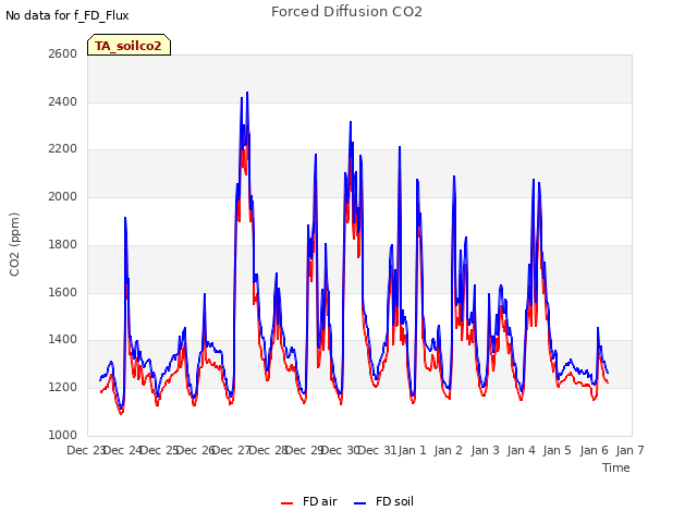 plot of Forced Diffusion CO2