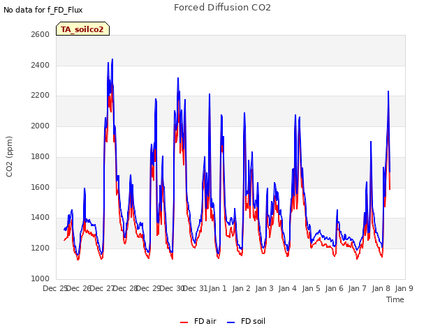 plot of Forced Diffusion CO2