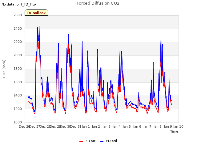 plot of Forced Diffusion CO2