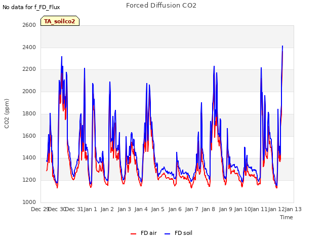 plot of Forced Diffusion CO2