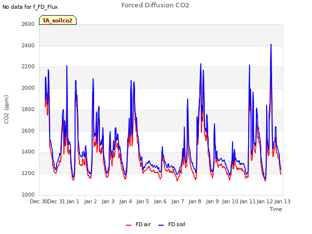 plot of Forced Diffusion CO2