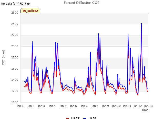 plot of Forced Diffusion CO2