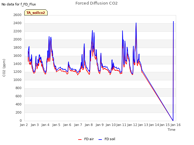 plot of Forced Diffusion CO2