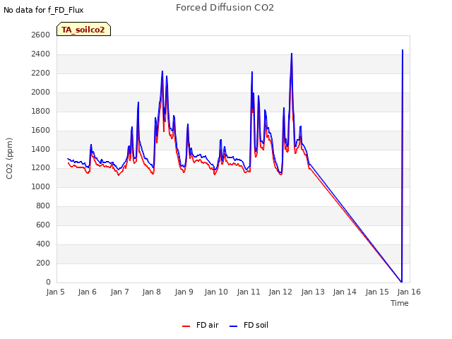 plot of Forced Diffusion CO2