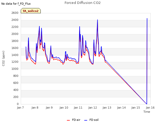 plot of Forced Diffusion CO2