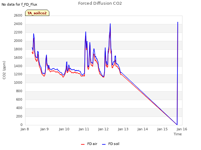 plot of Forced Diffusion CO2