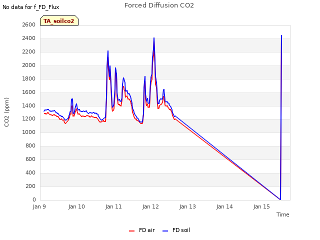 plot of Forced Diffusion CO2