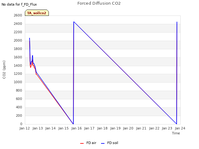 plot of Forced Diffusion CO2