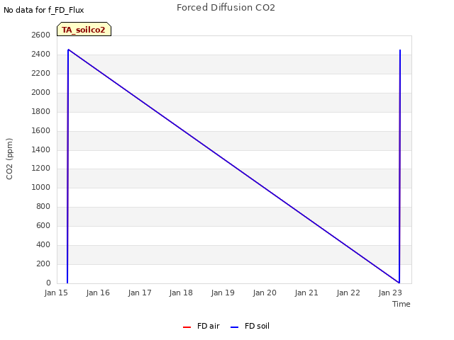 plot of Forced Diffusion CO2