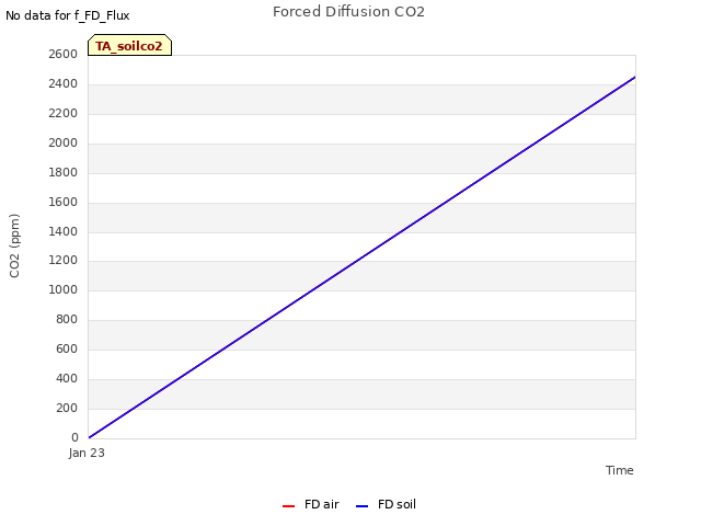 plot of Forced Diffusion CO2