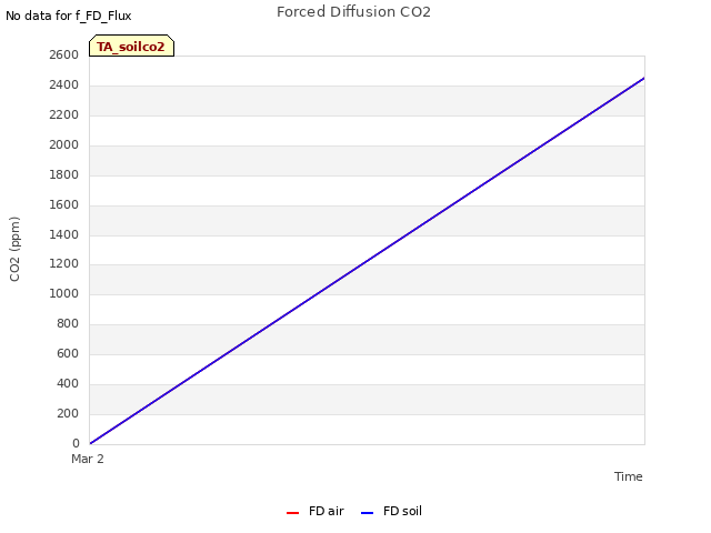 plot of Forced Diffusion CO2