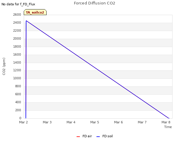 plot of Forced Diffusion CO2