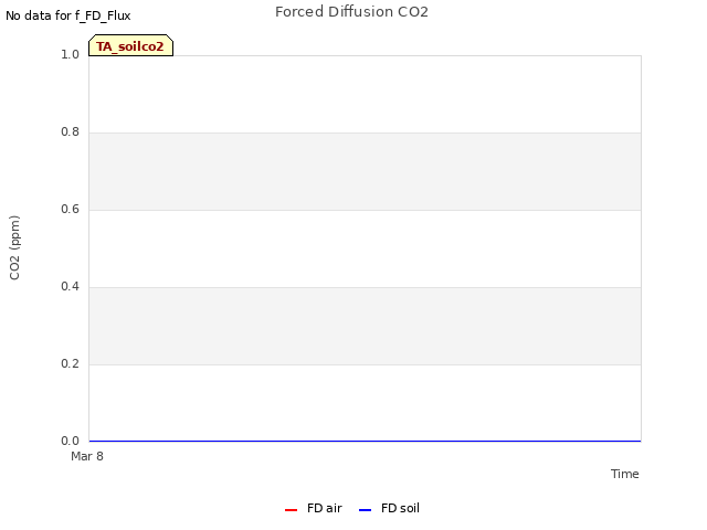 plot of Forced Diffusion CO2