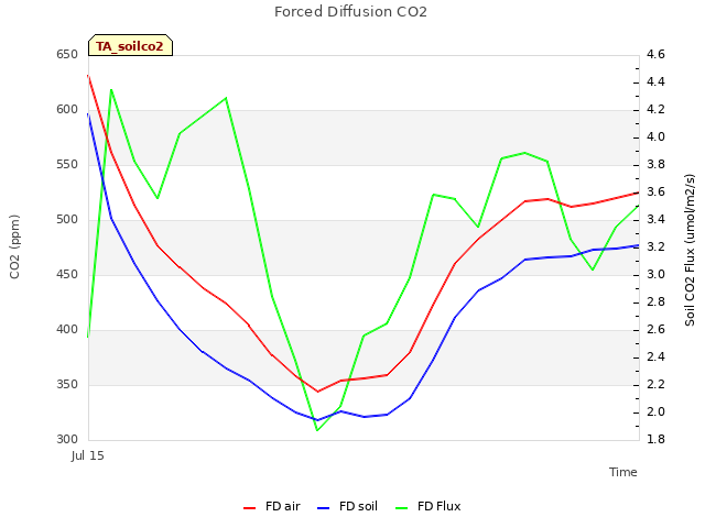 plot of Forced Diffusion CO2