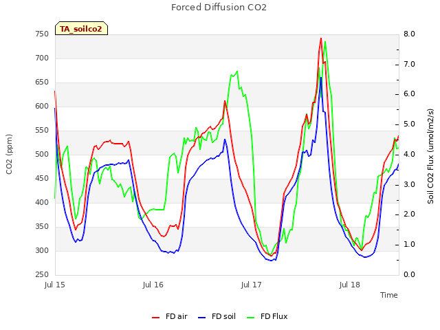 plot of Forced Diffusion CO2