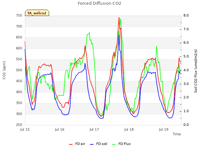 plot of Forced Diffusion CO2