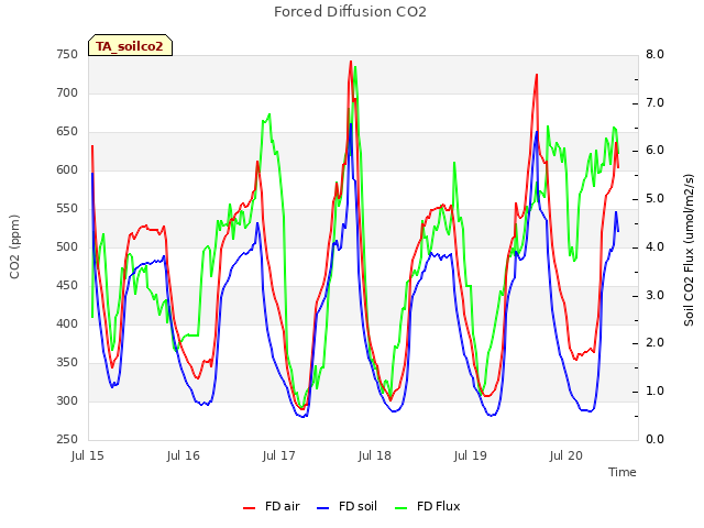 plot of Forced Diffusion CO2