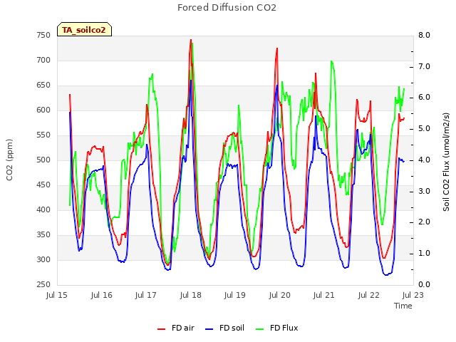 plot of Forced Diffusion CO2