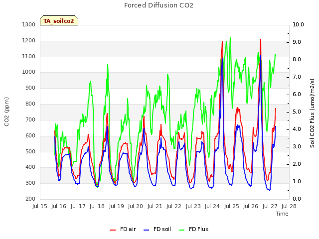 plot of Forced Diffusion CO2