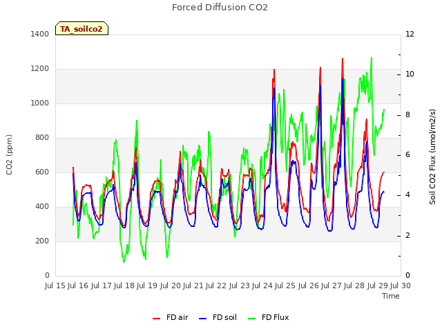 plot of Forced Diffusion CO2