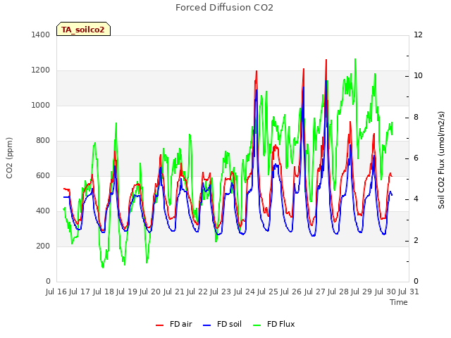 plot of Forced Diffusion CO2