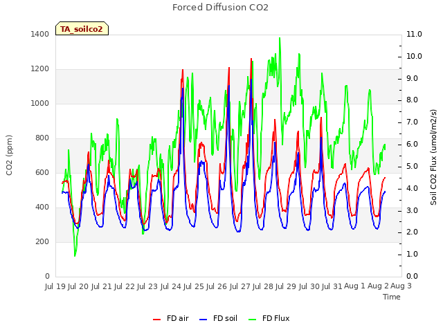 plot of Forced Diffusion CO2