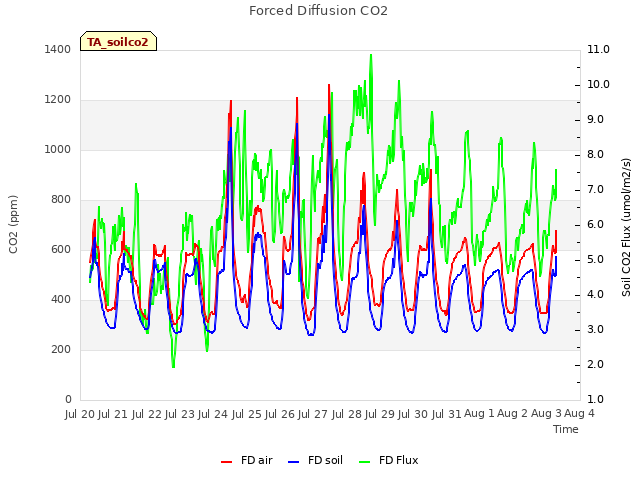 plot of Forced Diffusion CO2