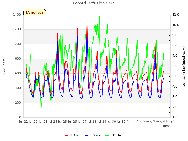 plot of Forced Diffusion CO2