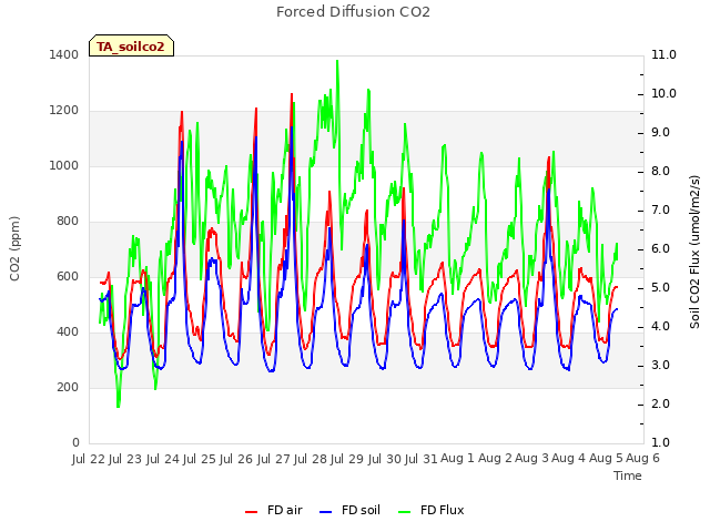 plot of Forced Diffusion CO2