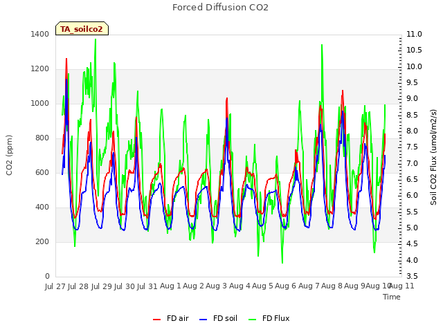 plot of Forced Diffusion CO2