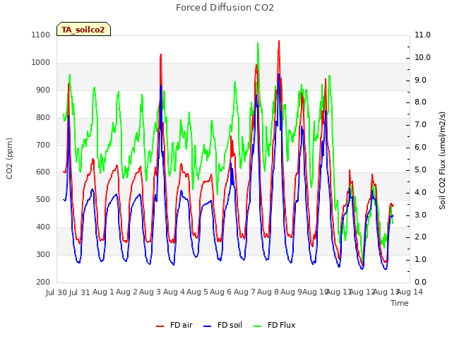 plot of Forced Diffusion CO2