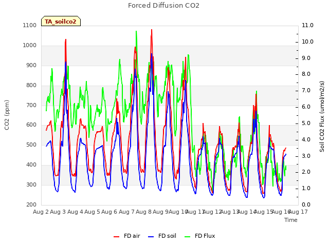 plot of Forced Diffusion CO2