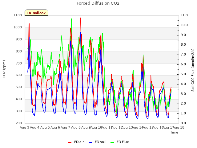 plot of Forced Diffusion CO2