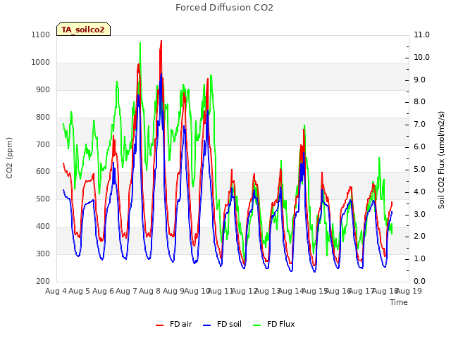 plot of Forced Diffusion CO2