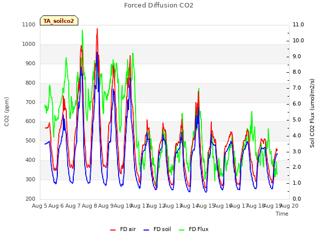 plot of Forced Diffusion CO2