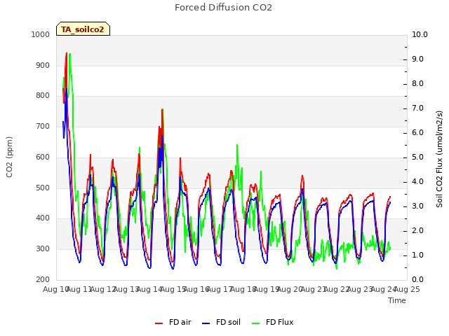 plot of Forced Diffusion CO2