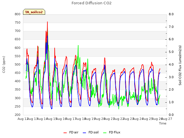 plot of Forced Diffusion CO2