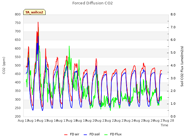 plot of Forced Diffusion CO2