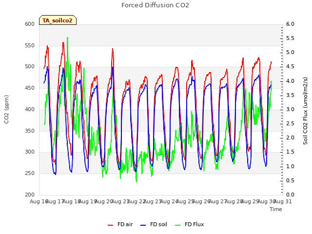 plot of Forced Diffusion CO2