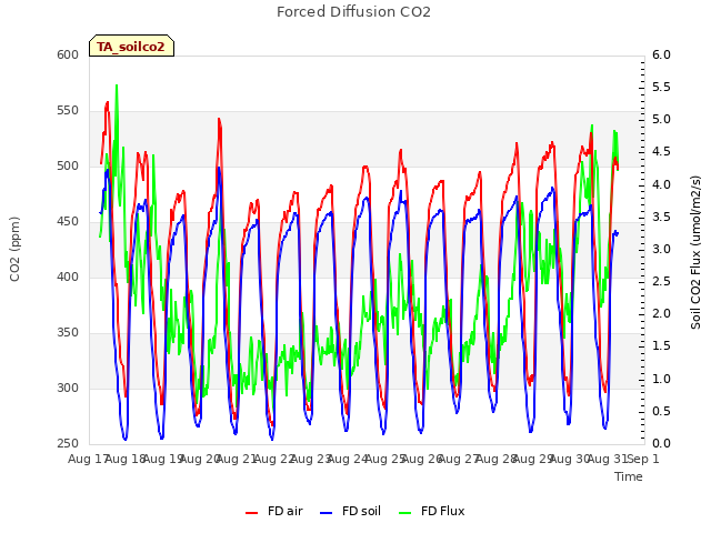 plot of Forced Diffusion CO2