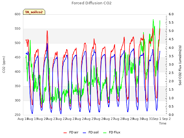 plot of Forced Diffusion CO2