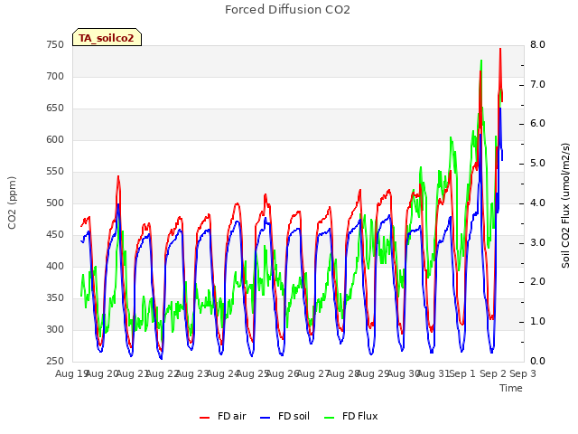 plot of Forced Diffusion CO2