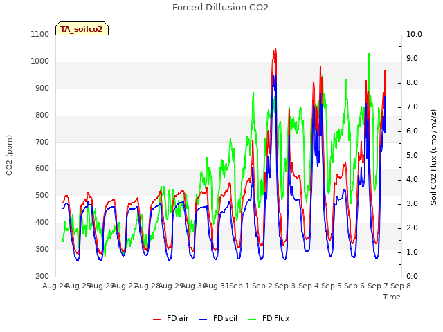 plot of Forced Diffusion CO2