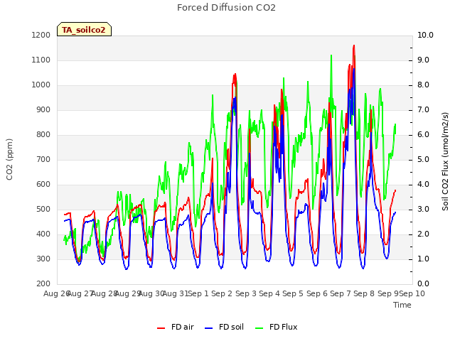 plot of Forced Diffusion CO2