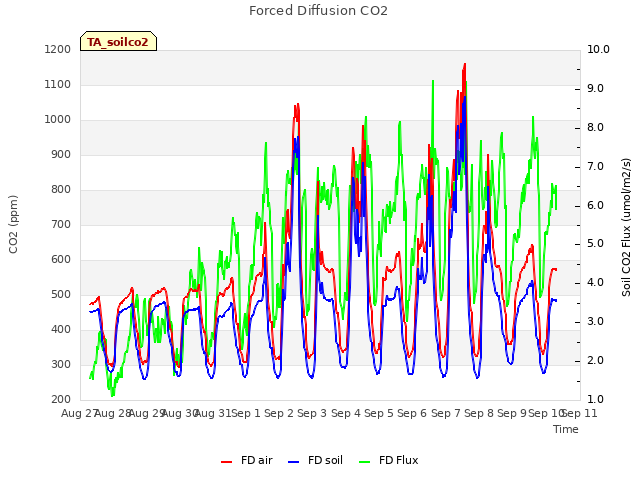 plot of Forced Diffusion CO2