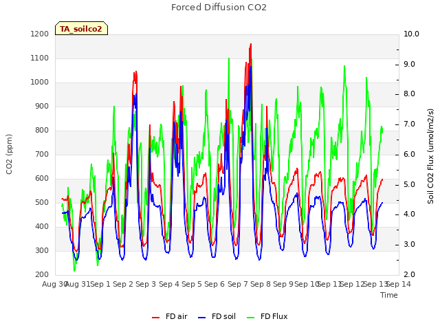 plot of Forced Diffusion CO2