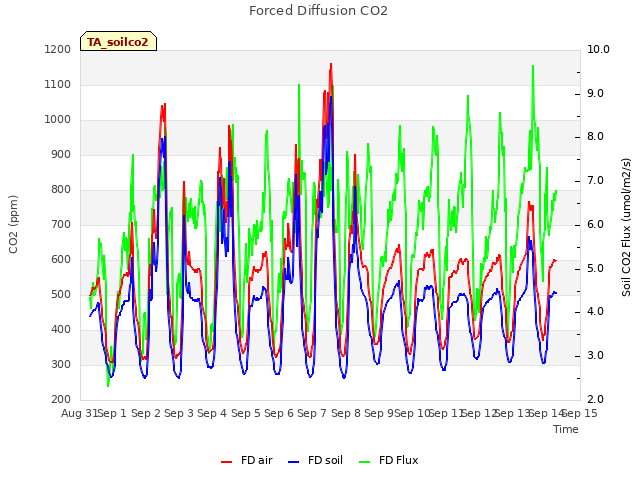 plot of Forced Diffusion CO2