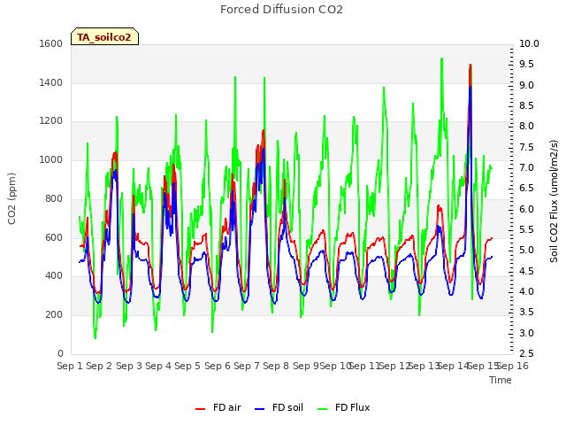 plot of Forced Diffusion CO2