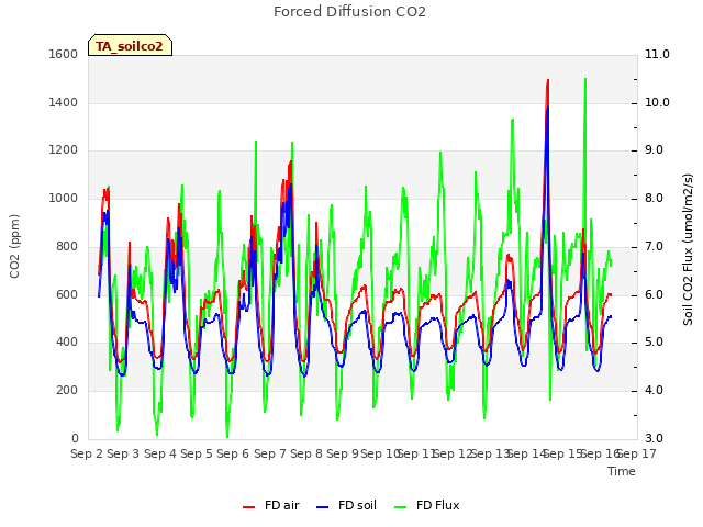 plot of Forced Diffusion CO2