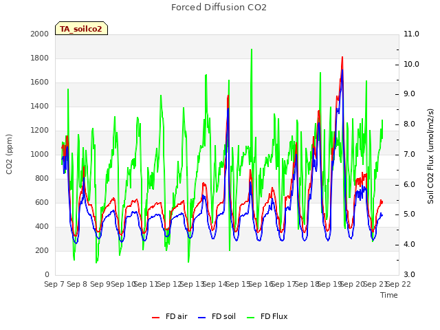 plot of Forced Diffusion CO2